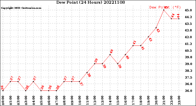 Milwaukee Weather Dew Point<br>(24 Hours)