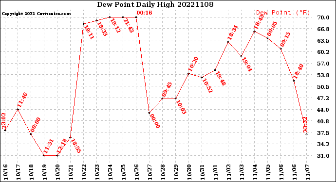 Milwaukee Weather Dew Point<br>Daily High