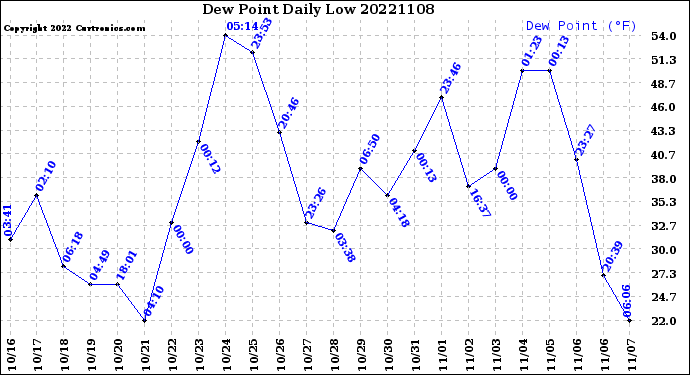 Milwaukee Weather Dew Point<br>Daily Low