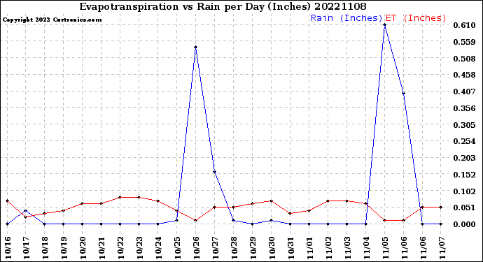 Milwaukee Weather Evapotranspiration<br>vs Rain per Day<br>(Inches)