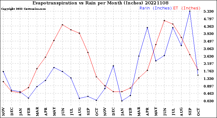 Milwaukee Weather Evapotranspiration<br>vs Rain per Month<br>(Inches)