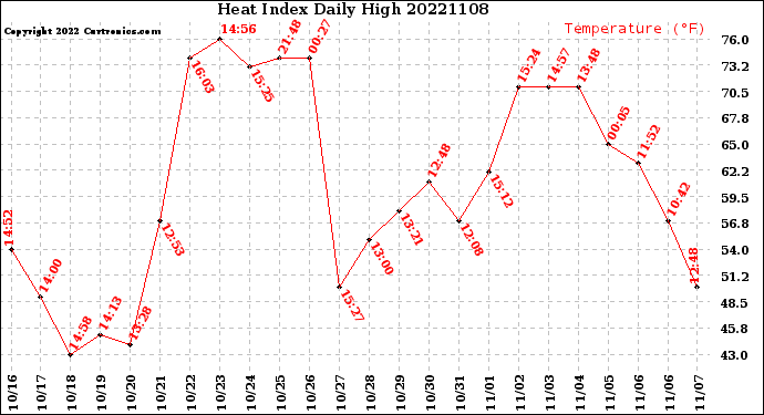 Milwaukee Weather Heat Index<br>Daily High