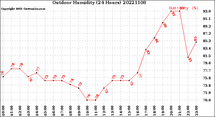 Milwaukee Weather Outdoor Humidity<br>(24 Hours)