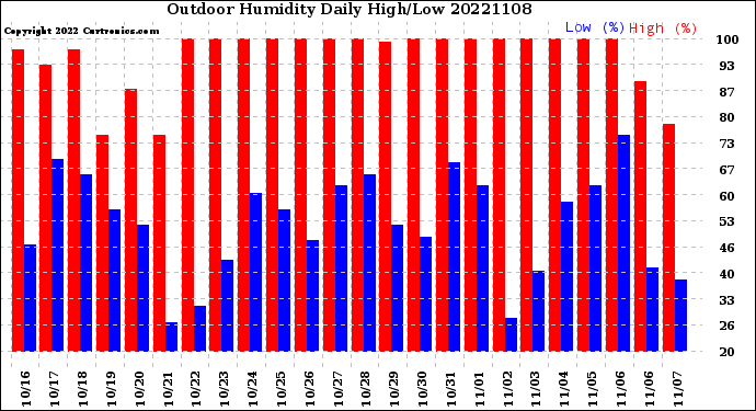 Milwaukee Weather Outdoor Humidity<br>Daily High/Low