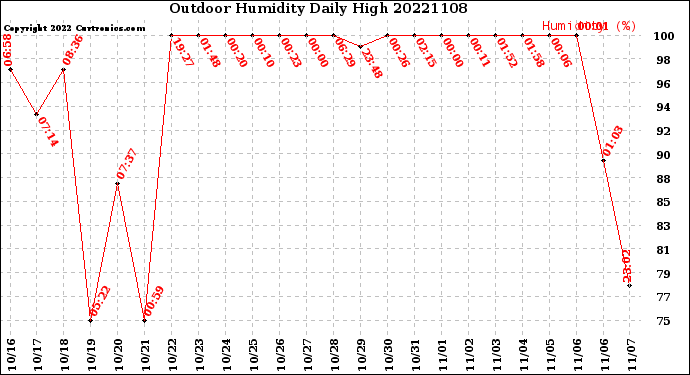 Milwaukee Weather Outdoor Humidity<br>Daily High
