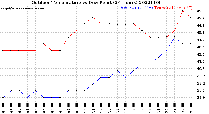 Milwaukee Weather Outdoor Temperature<br>vs Dew Point<br>(24 Hours)