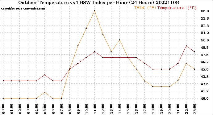 Milwaukee Weather Outdoor Temperature<br>vs THSW Index<br>per Hour<br>(24 Hours)