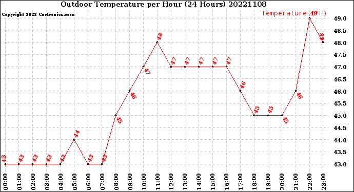 Milwaukee Weather Outdoor Temperature<br>per Hour<br>(24 Hours)