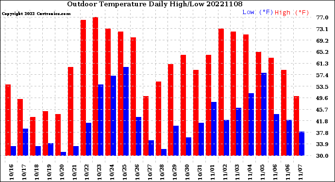 Milwaukee Weather Outdoor Temperature<br>Daily High/Low