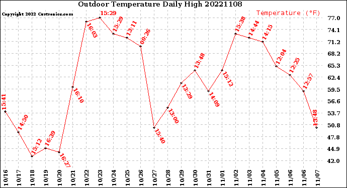 Milwaukee Weather Outdoor Temperature<br>Daily High