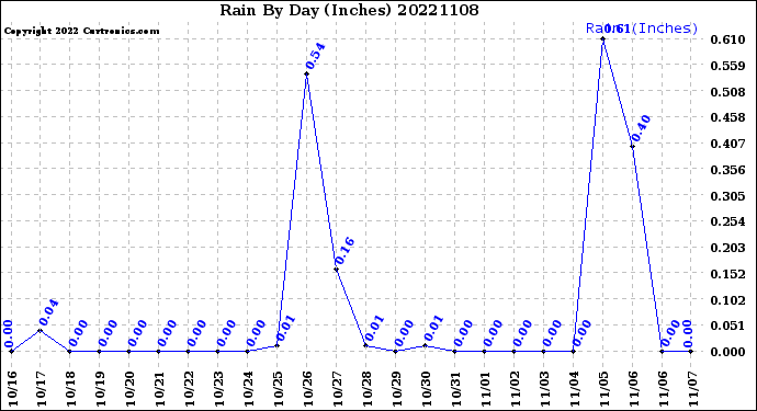 Milwaukee Weather Rain<br>By Day<br>(Inches)
