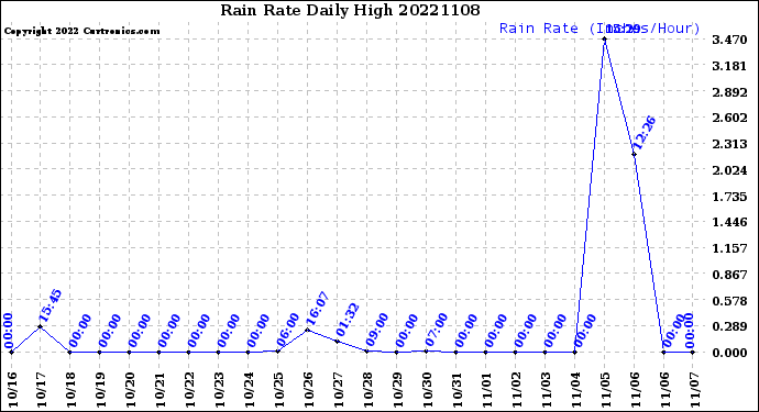 Milwaukee Weather Rain Rate<br>Daily High