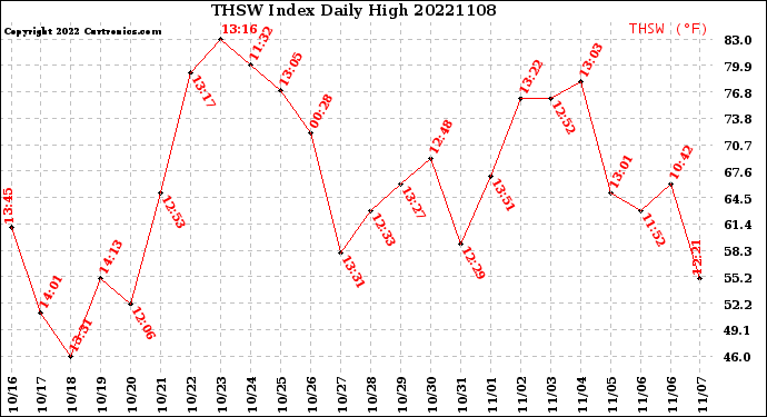Milwaukee Weather THSW Index<br>Daily High