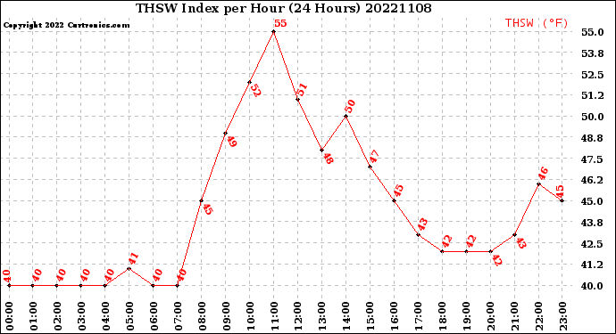 Milwaukee Weather THSW Index<br>per Hour<br>(24 Hours)