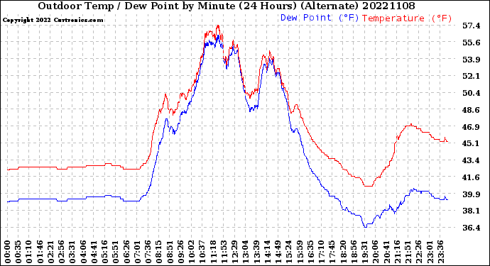 Milwaukee Weather Outdoor Temp / Dew Point<br>by Minute<br>(24 Hours) (Alternate)