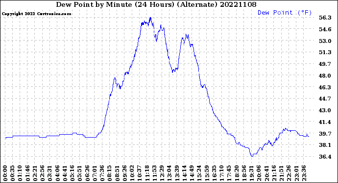 Milwaukee Weather Dew Point<br>by Minute<br>(24 Hours) (Alternate)