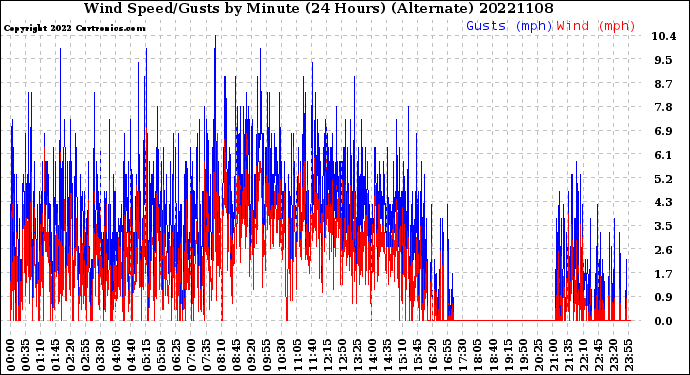 Milwaukee Weather Wind Speed/Gusts<br>by Minute<br>(24 Hours) (Alternate)