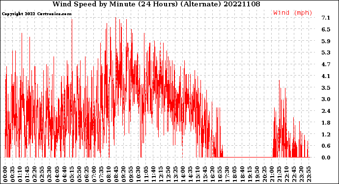 Milwaukee Weather Wind Speed<br>by Minute<br>(24 Hours) (Alternate)