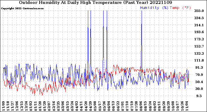 Milwaukee Weather Outdoor Humidity<br>At Daily High<br>Temperature<br>(Past Year)