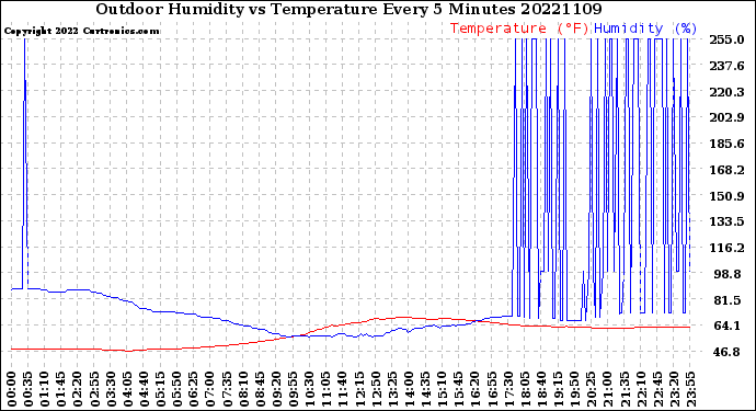 Milwaukee Weather Outdoor Humidity<br>vs Temperature<br>Every 5 Minutes