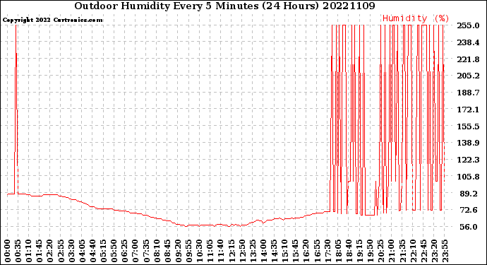 Milwaukee Weather Outdoor Humidity<br>Every 5 Minutes<br>(24 Hours)