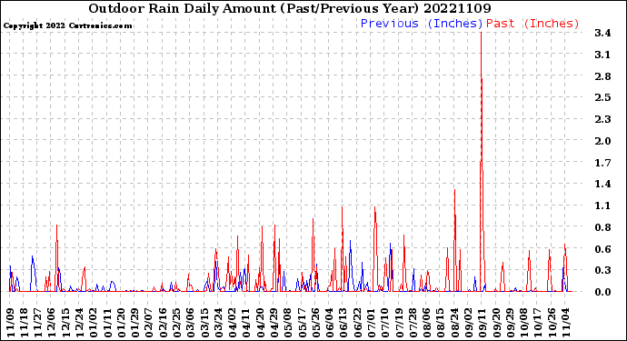 Milwaukee Weather Outdoor Rain<br>Daily Amount<br>(Past/Previous Year)