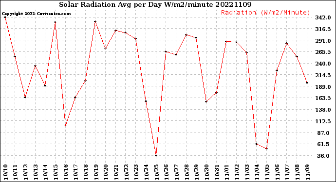 Milwaukee Weather Solar Radiation<br>Avg per Day W/m2/minute