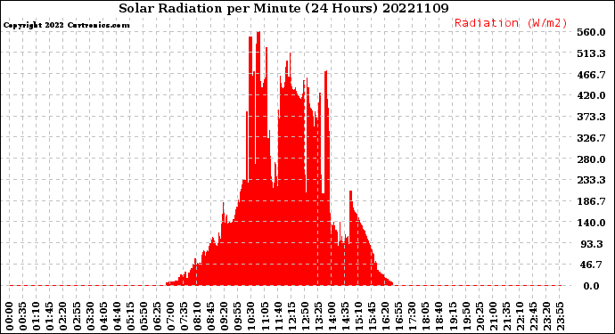 Milwaukee Weather Solar Radiation<br>per Minute<br>(24 Hours)