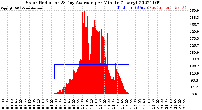 Milwaukee Weather Solar Radiation<br>& Day Average<br>per Minute<br>(Today)
