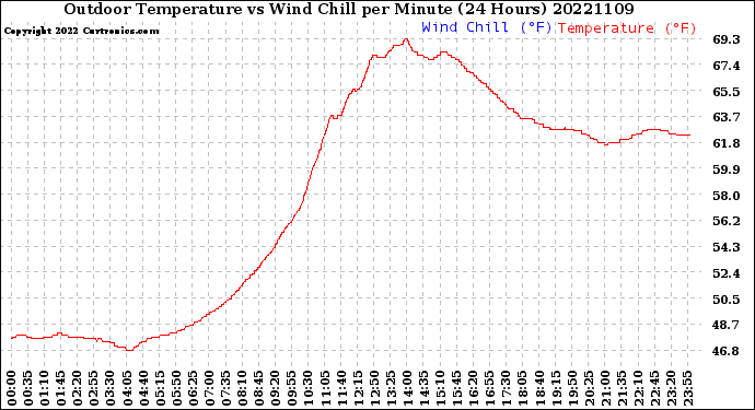 Milwaukee Weather Outdoor Temperature<br>vs Wind Chill<br>per Minute<br>(24 Hours)