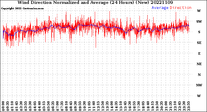 Milwaukee Weather Wind Direction<br>Normalized and Average<br>(24 Hours) (New)