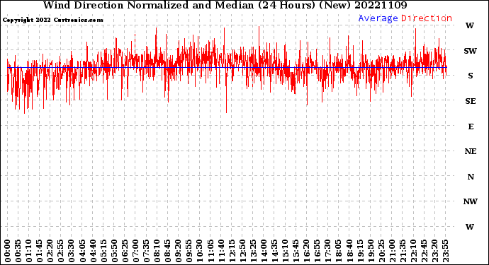 Milwaukee Weather Wind Direction<br>Normalized and Median<br>(24 Hours) (New)