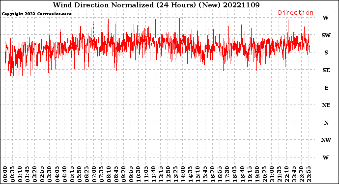 Milwaukee Weather Wind Direction<br>Normalized<br>(24 Hours) (New)