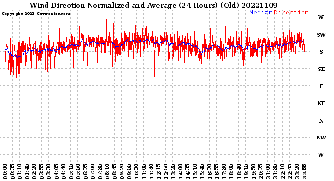 Milwaukee Weather Wind Direction<br>Normalized and Average<br>(24 Hours) (Old)