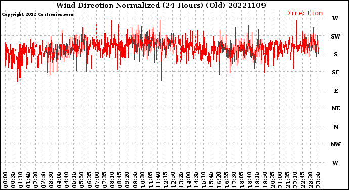 Milwaukee Weather Wind Direction<br>Normalized<br>(24 Hours) (Old)