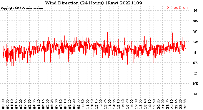 Milwaukee Weather Wind Direction<br>(24 Hours) (Raw)