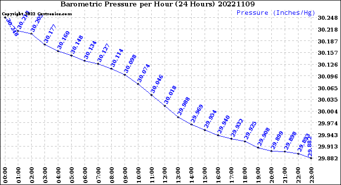 Milwaukee Weather Barometric Pressure<br>per Hour<br>(24 Hours)