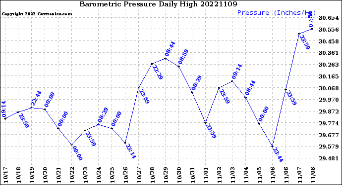 Milwaukee Weather Barometric Pressure<br>Daily High