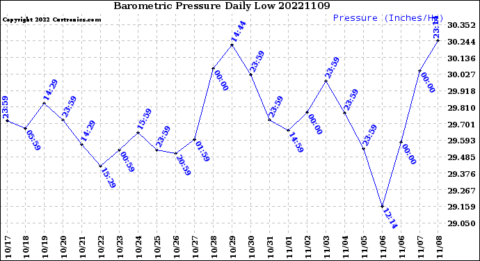 Milwaukee Weather Barometric Pressure<br>Daily Low
