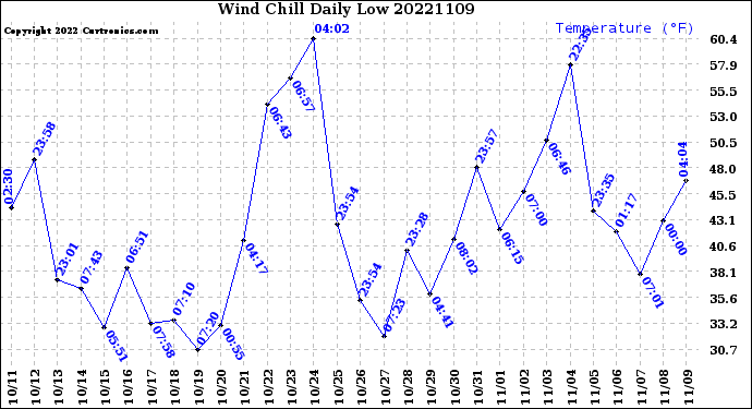 Milwaukee Weather Wind Chill<br>Daily Low