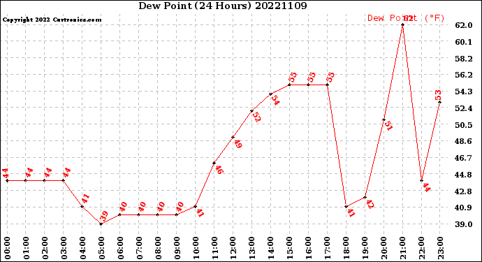 Milwaukee Weather Dew Point<br>(24 Hours)