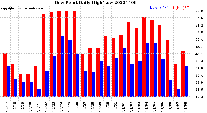 Milwaukee Weather Dew Point<br>Daily High/Low