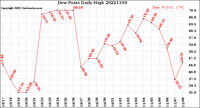 Milwaukee Weather Dew Point<br>Daily High