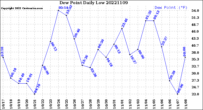Milwaukee Weather Dew Point<br>Daily Low