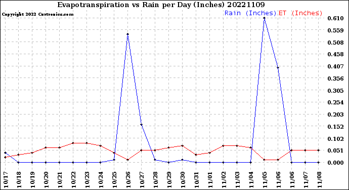 Milwaukee Weather Evapotranspiration<br>vs Rain per Day<br>(Inches)