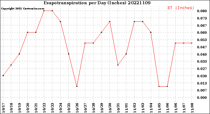 Milwaukee Weather Evapotranspiration<br>per Day (Inches)