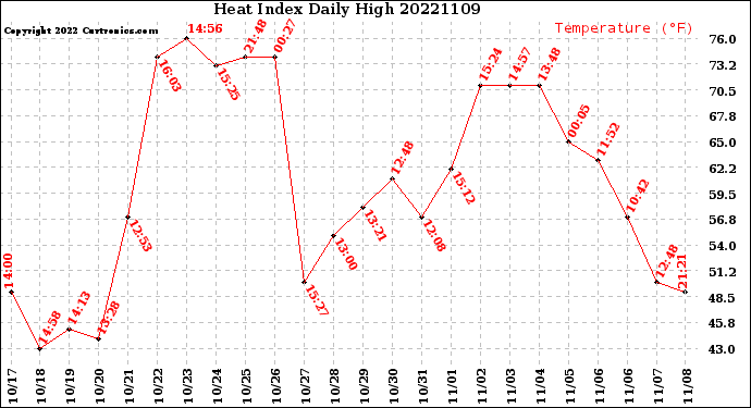 Milwaukee Weather Heat Index<br>Daily High
