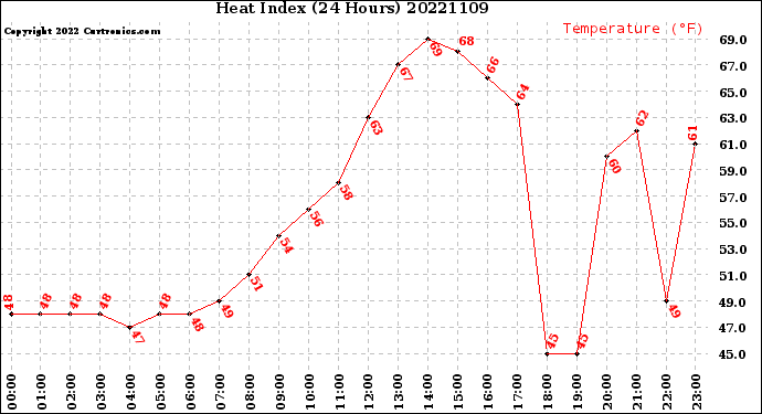 Milwaukee Weather Heat Index<br>(24 Hours)