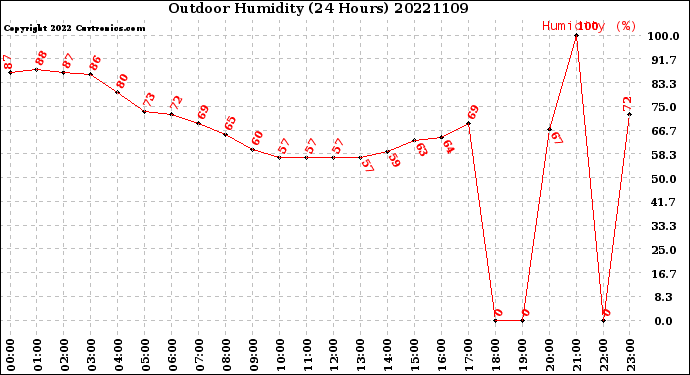 Milwaukee Weather Outdoor Humidity<br>(24 Hours)