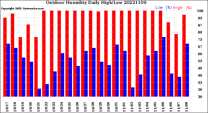Milwaukee Weather Outdoor Humidity<br>Daily High/Low